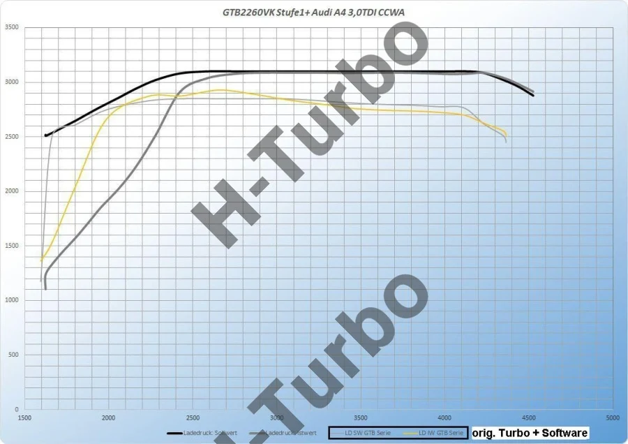 GTB2260VK 3,0 TDI CAPA, CCWA, CCWB - Stufe 1+